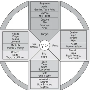 Figura 1. Esquema de los cuatro elementos según la teoría clásica griega.