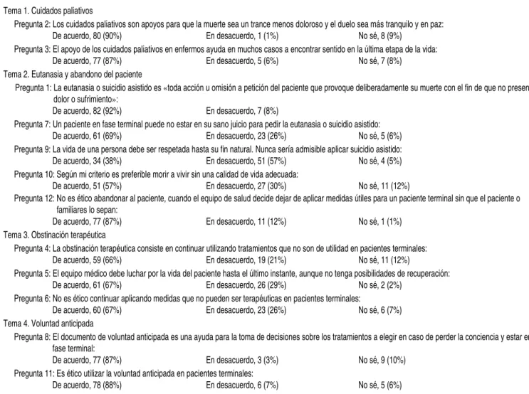 Cuadro I. Resultados de las preguntas por temas (n = 89).