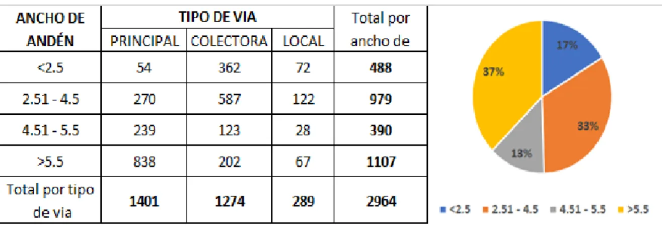 Tabla 8. Matriz Tipo de Vía vs. Ancho de Andén 