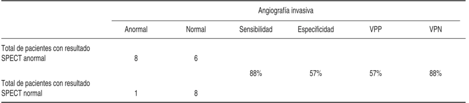 Cuadro II. Valor diagnóstico de la tomografía computarizada con emisión de fotón único cardiaco