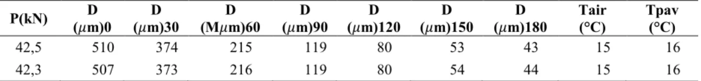 Tabla 13 Datos crudos abscisa k 0+ 00,  CIV 5007879, PG1. 