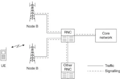 Ilustración 4: Core en UMTS (Cox, 2014) 