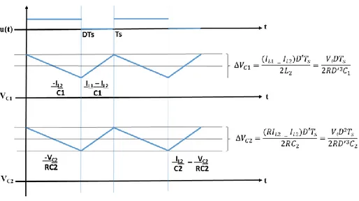 Figura 24. Formas de Onda para V C2  y V C1 