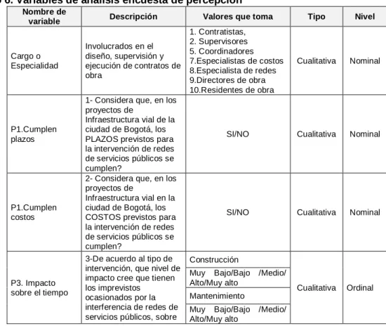 Cuadro 6. Variables de análisis encuesta de percepción  