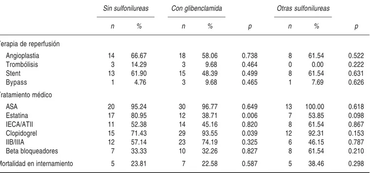 Cuadro V. Tratamiento del infarto agudo del miocardio en pacientes sin sulfonilureas y en sujetos con glibenclamida y otras sulfonilureas.