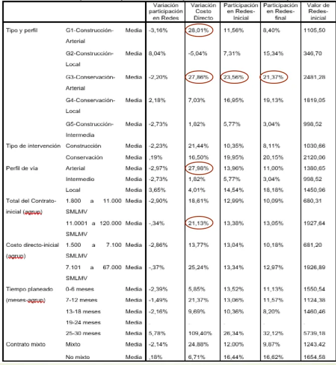 Tabla 1. Resumen de promedios para variables dependientes Vs variables independientes
