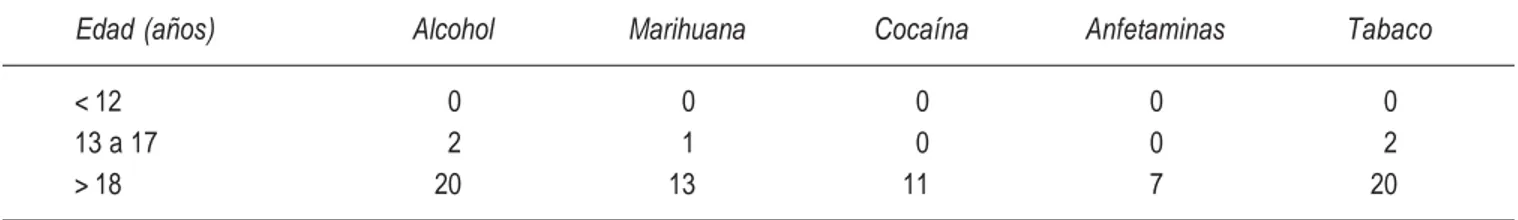 Cuadro I.  Comorbilidad con drogas (número de pacientes).