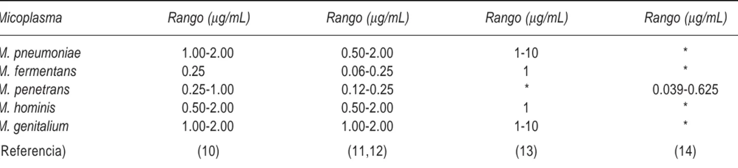 Cuadro II.  Reportes de actividad  in vitro  de ciprofloxacino contra micoplasmas.
