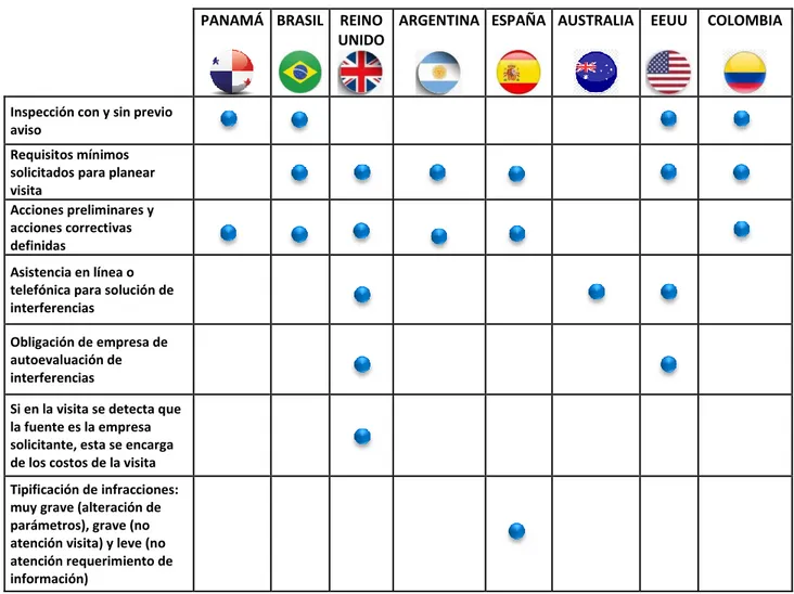 Tabla 1 Resumen de principales hitos de comparación entre países 