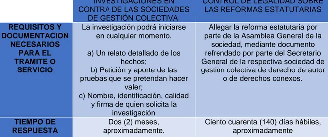 Tabla 2 Requisitos de tiempo y respuesta de la Dirección Nacional de Derechos de Autor 