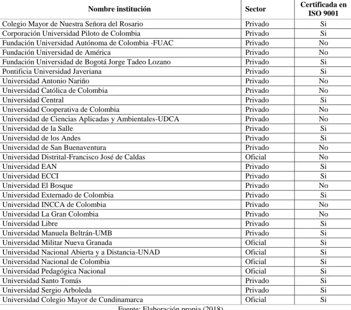 Tabla 2: Instituciones de educación superior con certificación ISO 9001 