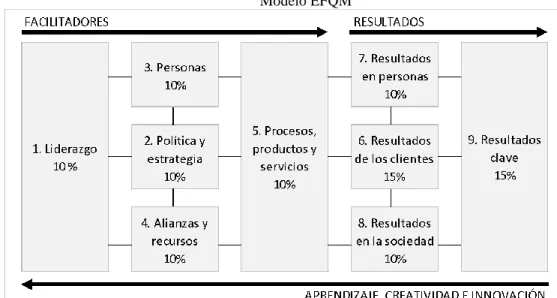 Figura 1: Representación estructura del Modelo EFQM.  