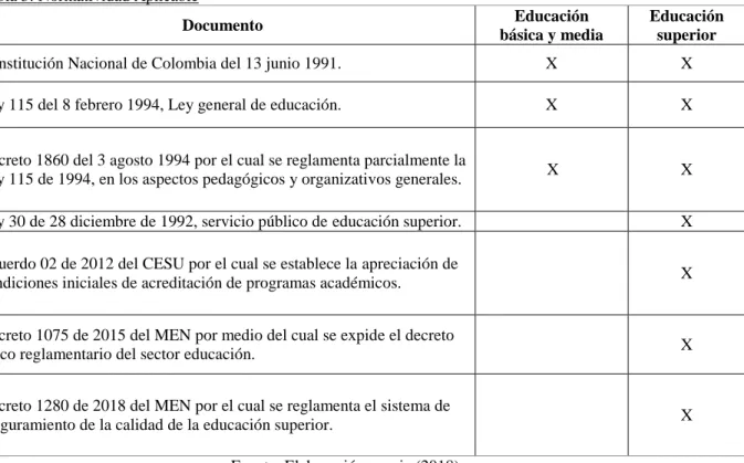 Tabla 3: Normatividad Aplicable 