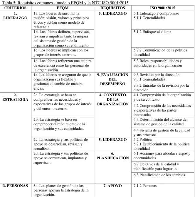Tabla 5: Requisitos comunes - modelo EFQM y la NTC ISO 9001:2015 