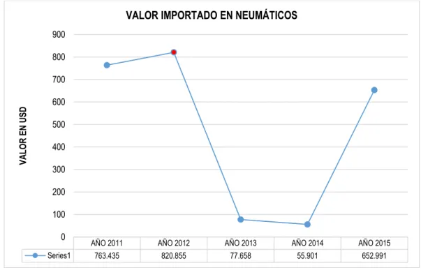 Figura 1. Valor en USD importado en neumáticos por Colombia. 