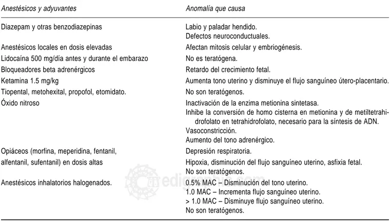 Cuadro II. Anestésicos y adyuvantes y su efecto teratogénico.