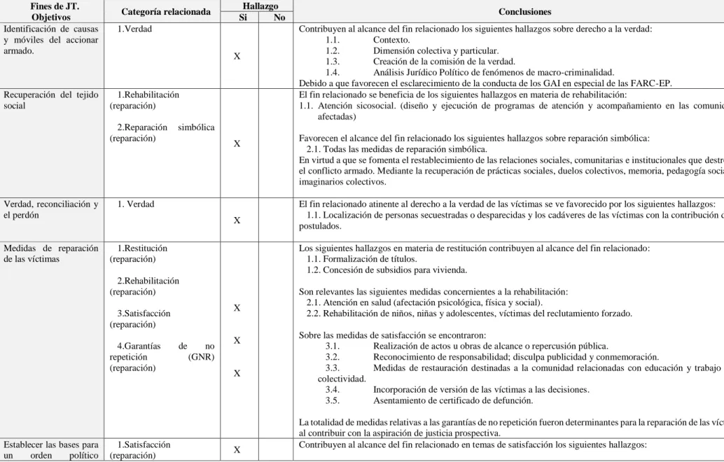 Tabla 2. Conclusiones  