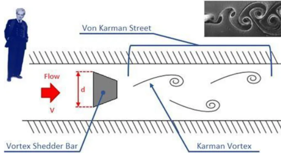 Figura 7. Ilustración del principio de Von Karman. 