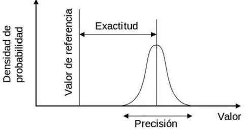 Figura 12. Representación de la precisión y la exactitud, en base a un valor de referencia y a la  toma de varios datos
