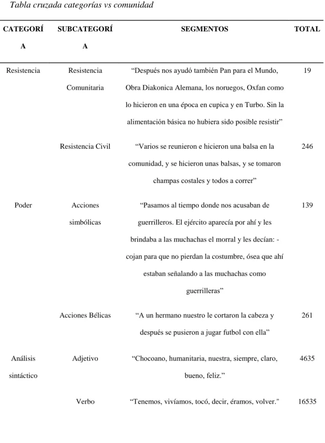 Tabla cruzada categorías vs comunidad 