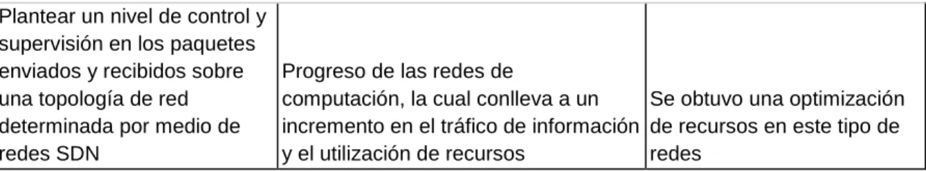 Tabla 1. Información Compilada de artículos Mininet 