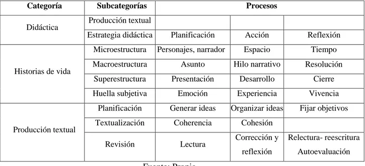 Tabla 3. Categorías de investigación, subcategorías, etapas y microhabilidades de la  escritura