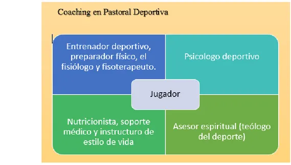 Figura 1: Coaching Interdisciplinar 