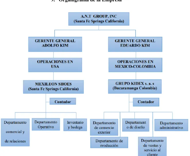 Figura 1. Estructura organizacional de la compañía. Adaptado de: (Kim, Celis, &amp; Mantilla,  2014)