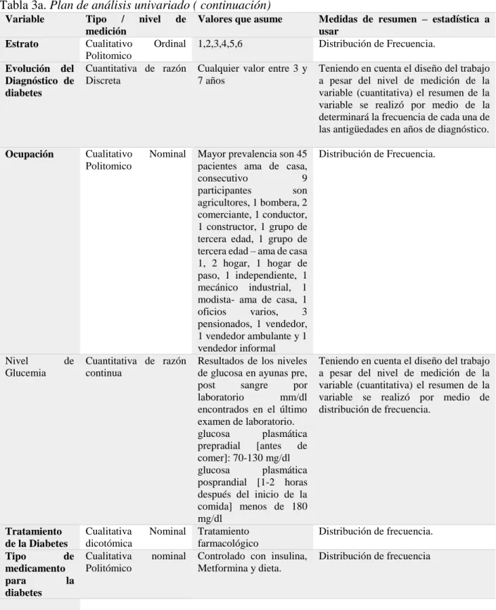 Tabla 3a. Plan de análisis univariado ( continuación) 