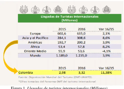 Figura 1. Llegadas de turistas internacionales (Millones) 