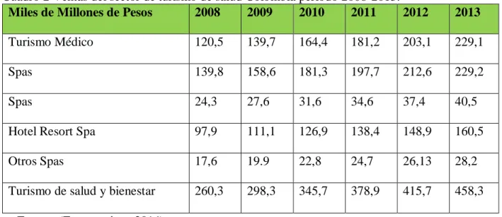 Cuadro 2 Ventas del sector de turismo de salud Colombia periodo 2008-2013.  