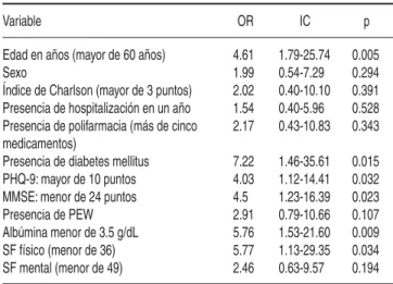 Cuadro IV. Variables asociadas a caquexia (modelo final).