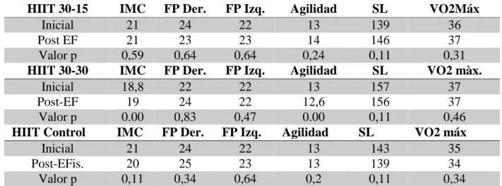 Tabla 2. Comparación de los resultados de los grupos entre el pretest y el post-test. 