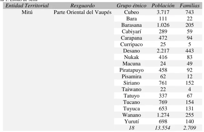 Tabla 1. Etnias de Mitú 