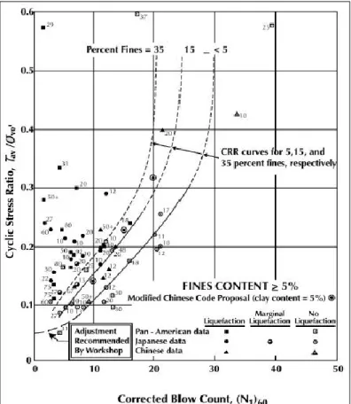 Figura 9 – Curvas de CRR para evaluación de potencial a la licuación 8