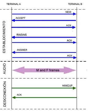 Figura 1. llamada IAX o IAX2 tiene tres fases. [7] 