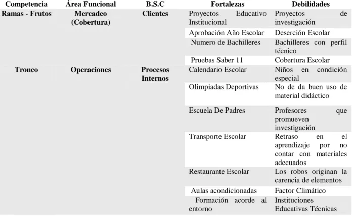 Tabla 2. Árbol de competencias del sector educación en Arauca 