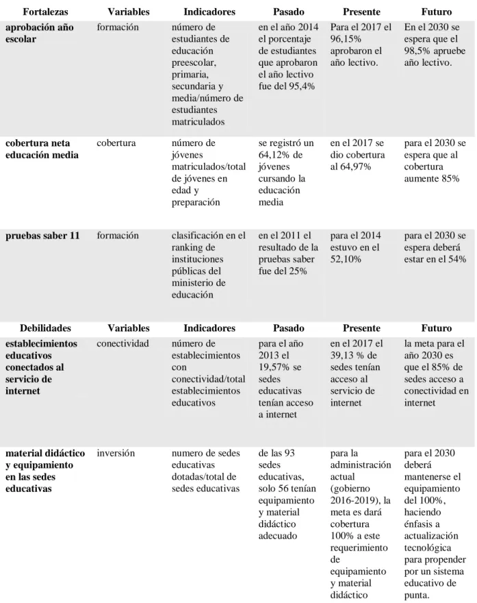 Tabla 3. Análisis de variables endógenas del sector educación en Arauca 