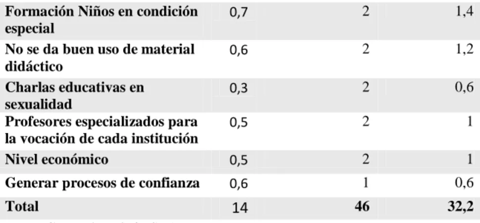 Tabla 5. Matriz MEFE Del Sector Educación En Arauca 