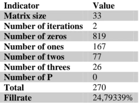 Tabla 6. Matriz de influencia directa (MDI) 