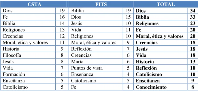 TABLA 1: Frecuencia del ítem en la población.  