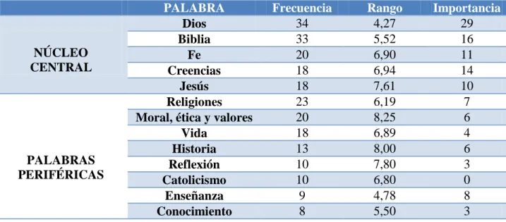 TABLA 2: Identificación preliminar de elementos centrales y periféricos.  