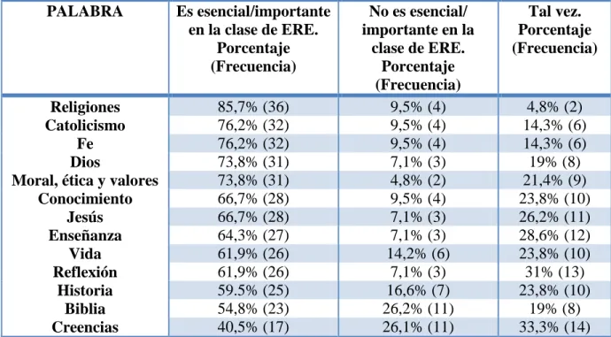 TABLA 3: Posibles elementos centrales.  