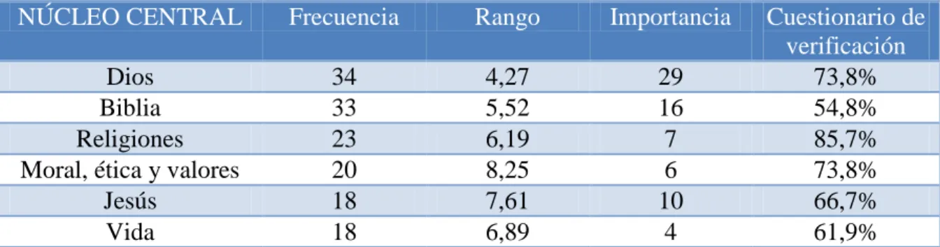 TABLA 4: El núcleo central de la RS sobre la clase de ERE (Elementos verificados). 