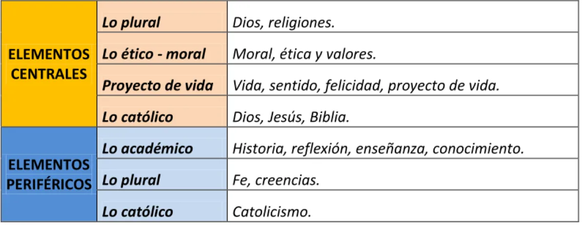 Tabla 12. Dimensión campo de representación.  