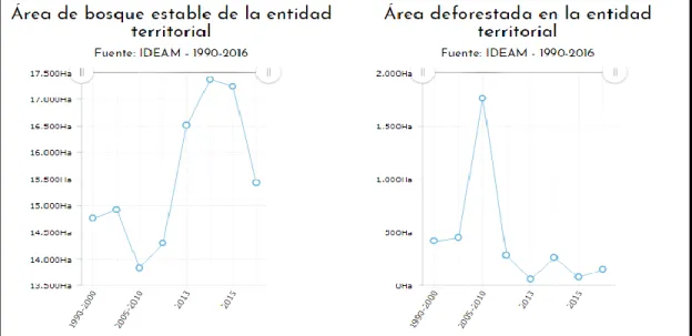 Figura 11 Área de bosque y deforestada (DNP, TerriData, 2018) 