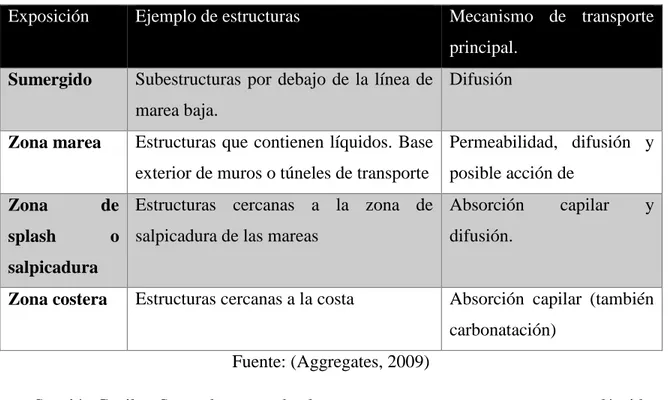 Tabla 1. Mecanismos de transporte 