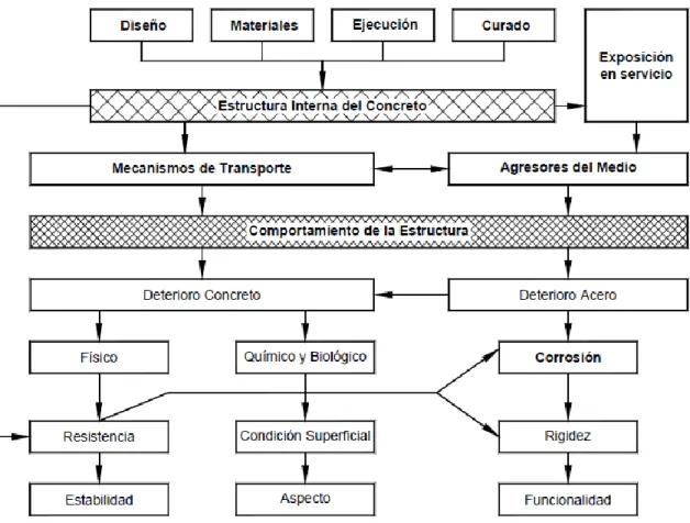 Figura 6. Factores que afectan el comportamiento de una estructura  Fuente: NTC 5551, (ICONTEC, 2007), pág