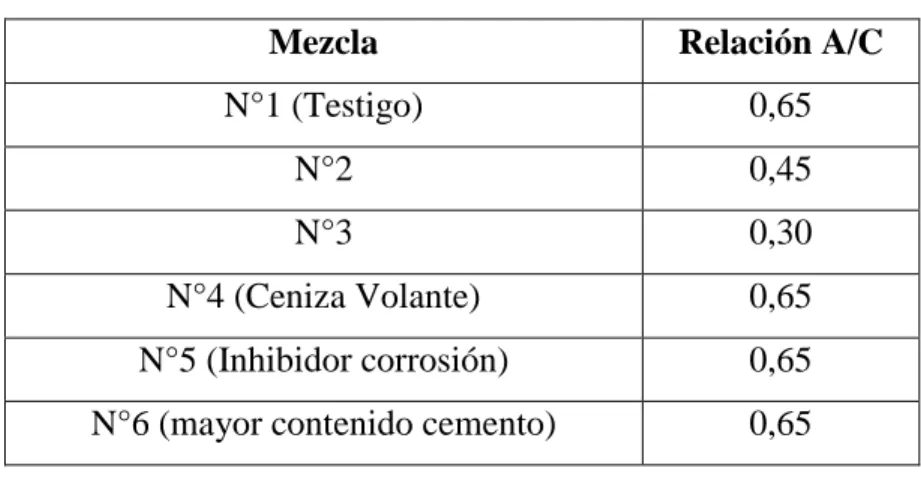 Tabla 13. Descripción mezclas de prueba 