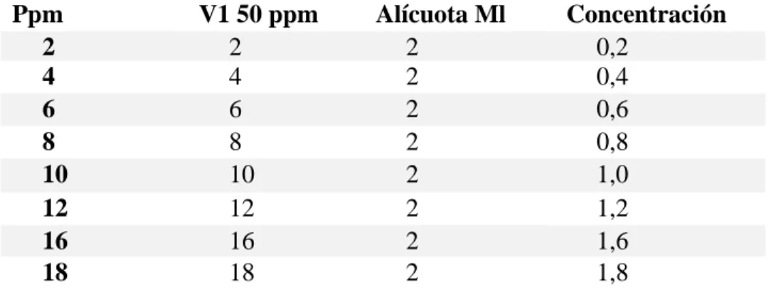 Tabla 7. Curva calibración fosforo 